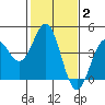 San Simeon Bay tide chart for Wednesday, February 2, 2022