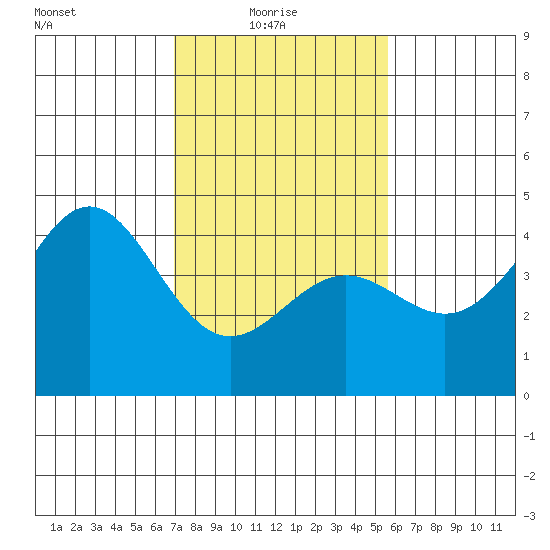 San Simeon Bay tide chart for Monday, February 7, 2022