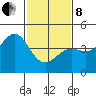 San Simeon Bay tide chart for Tuesday, February 8, 2022