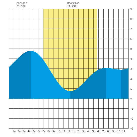 San Simeon Bay tide chart for Wednesday, February 9, 2022