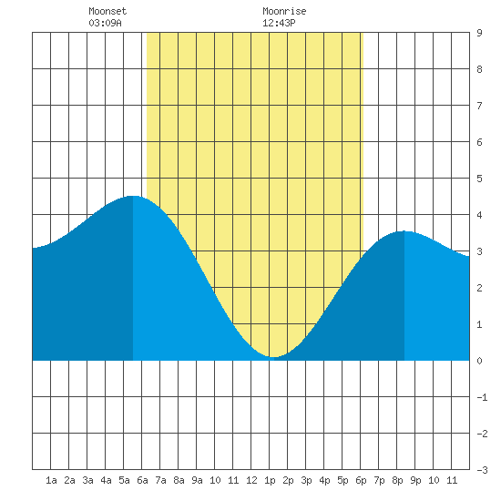 San Simeon Bay tide chart for Saturday, March 12, 2022