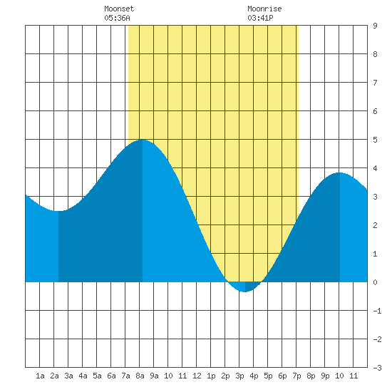 San Simeon Bay tide chart for Monday, March 14, 2022