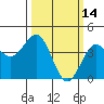San Simeon Bay tide chart for Monday, March 14, 2022