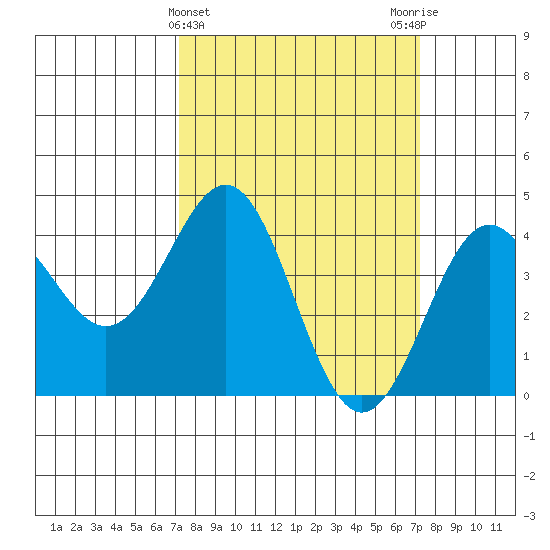 San Simeon Bay tide chart for Wednesday, March 16, 2022