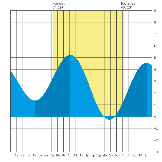 San Simeon Bay tide chart for Thursday, March 17, 2022