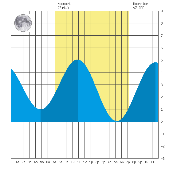 San Simeon Bay tide chart for Friday, March 18, 2022