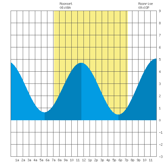 San Simeon Bay tide chart for Saturday, March 19, 2022