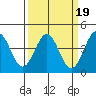 San Simeon Bay tide chart for Saturday, March 19, 2022