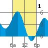 San Simeon Bay tide chart for Tuesday, March 1, 2022