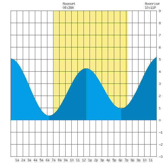San Simeon Bay tide chart for Sunday, March 20, 2022