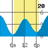 San Simeon Bay tide chart for Sunday, March 20, 2022