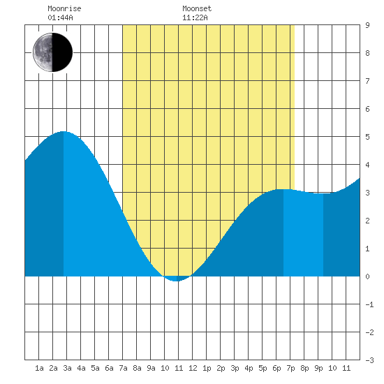 San Simeon Bay tide chart for Thursday, March 24, 2022
