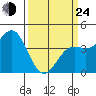 San Simeon Bay tide chart for Thursday, March 24, 2022