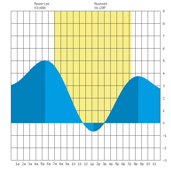 San Simeon Bay tide chart for Saturday, March 26, 2022