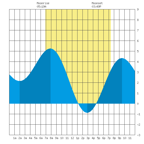 San Simeon Bay tide chart for Monday, March 28, 2022