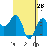 San Simeon Bay tide chart for Monday, March 28, 2022