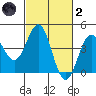 San Simeon Bay tide chart for Wednesday, March 2, 2022