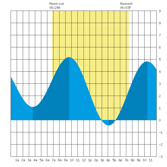 San Simeon Bay tide chart for Wednesday, March 30, 2022