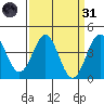 San Simeon Bay tide chart for Thursday, March 31, 2022
