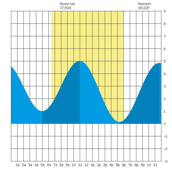 San Simeon Bay tide chart for Friday, March 4, 2022