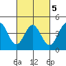San Simeon Bay tide chart for Saturday, March 5, 2022