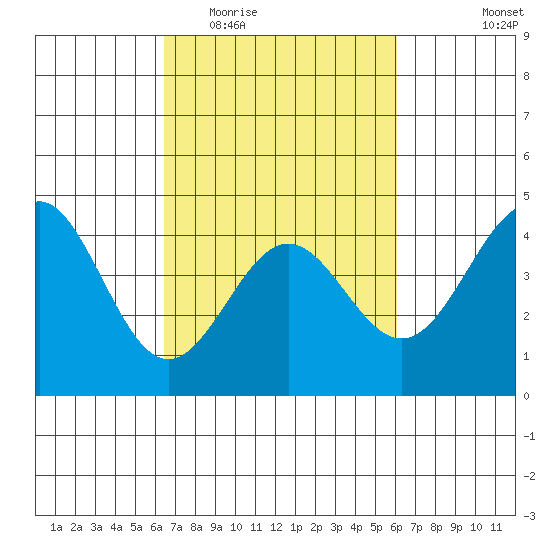 San Simeon Bay tide chart for Sunday, March 6, 2022
