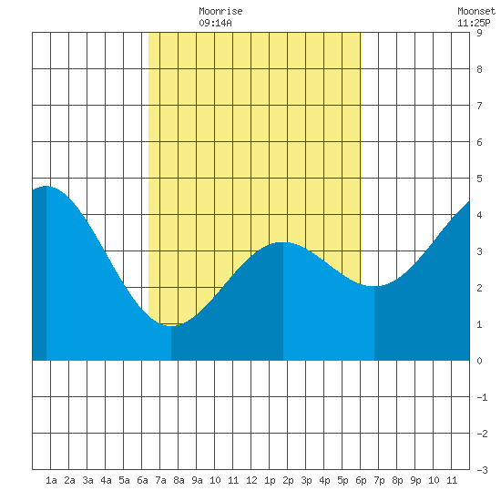 San Simeon Bay tide chart for Monday, March 7, 2022