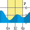 San Simeon Bay tide chart for Monday, March 7, 2022