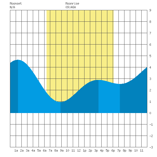 San Simeon Bay tide chart for Tuesday, March 8, 2022