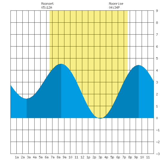 San Simeon Bay tide chart for Wednesday, April 13, 2022