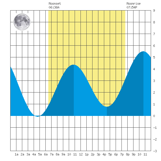 San Simeon Bay tide chart for Saturday, April 16, 2022