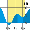 San Simeon Bay tide chart for Tuesday, April 19, 2022