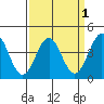 San Simeon Bay tide chart for Friday, April 1, 2022