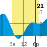 San Simeon Bay tide chart for Thursday, April 21, 2022