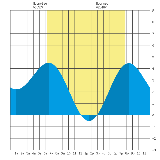 San Simeon Bay tide chart for Monday, April 25, 2022