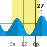 San Simeon Bay tide chart for Wednesday, April 27, 2022