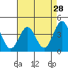 San Simeon Bay tide chart for Thursday, April 28, 2022