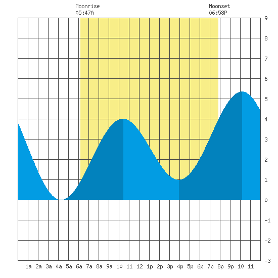 San Simeon Bay tide chart for Friday, April 29, 2022