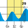 San Simeon Bay tide chart for Friday, April 29, 2022