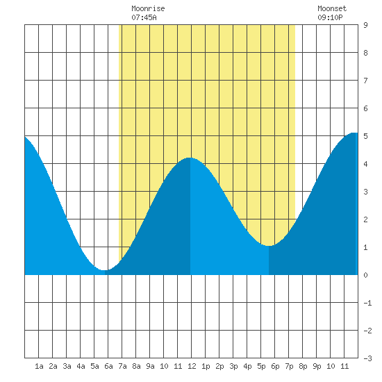 San Simeon Bay tide chart for Saturday, April 2, 2022