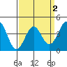San Simeon Bay tide chart for Saturday, April 2, 2022