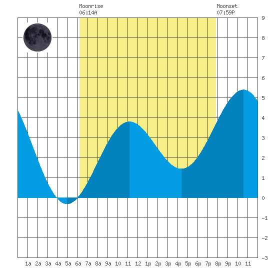 San Simeon Bay tide chart for Saturday, April 30, 2022