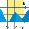 San Simeon Bay tide chart for Sunday, April 3, 2022