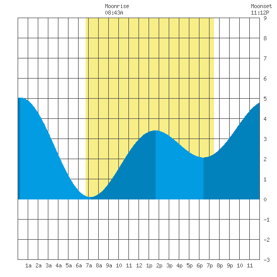 San Simeon Bay tide chart for Monday, April 4, 2022