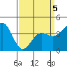 San Simeon Bay tide chart for Tuesday, April 5, 2022