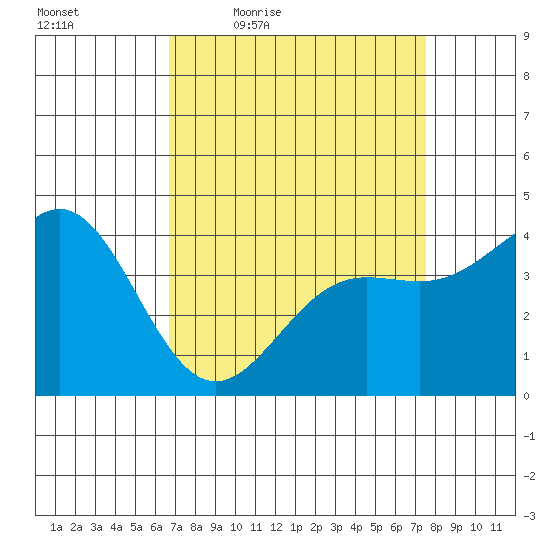 San Simeon Bay tide chart for Wednesday, April 6, 2022