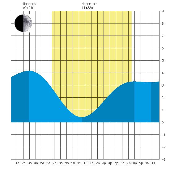 San Simeon Bay tide chart for Friday, April 8, 2022
