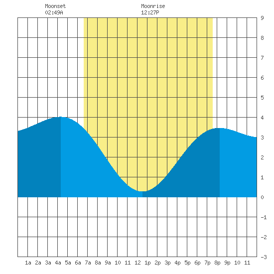 San Simeon Bay tide chart for Saturday, April 9, 2022