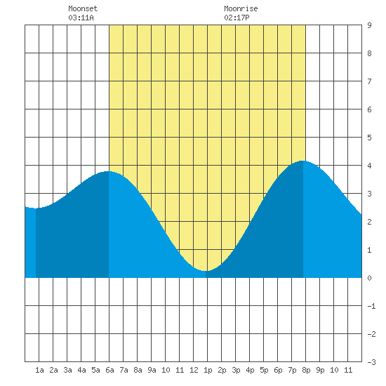 San Simeon Bay tide chart for Tuesday, May 10, 2022