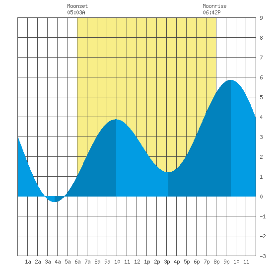 San Simeon Bay tide chart for Saturday, May 14, 2022